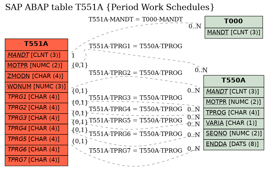 E-R Diagram for table T551A (Period Work Schedules)