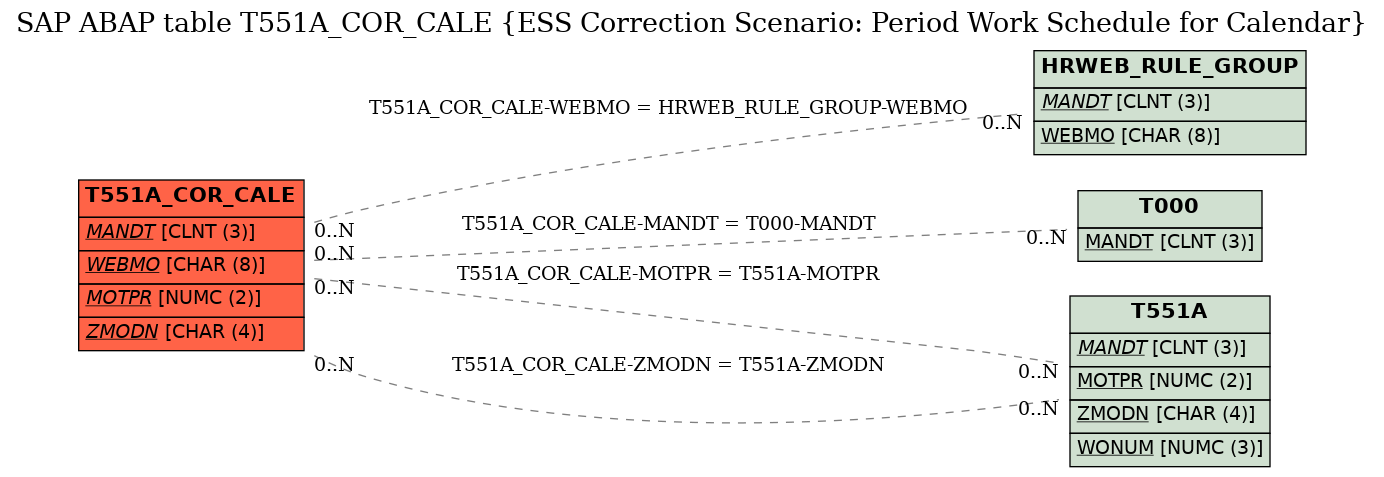 E-R Diagram for table T551A_COR_CALE (ESS Correction Scenario: Period Work Schedule for Calendar)