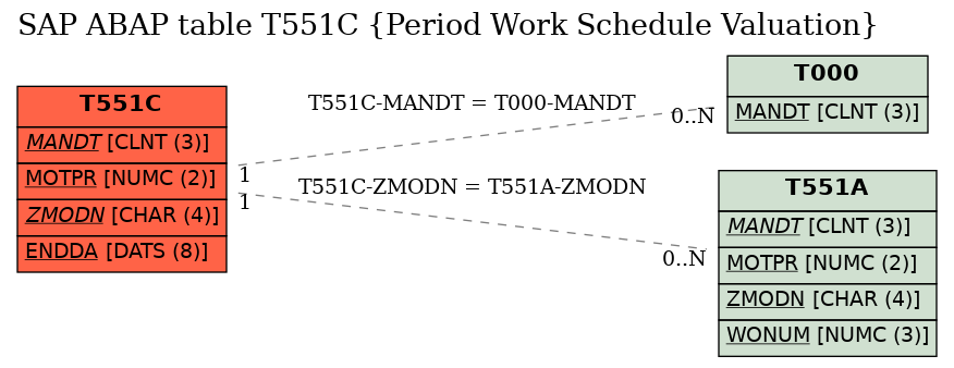 E-R Diagram for table T551C (Period Work Schedule Valuation)