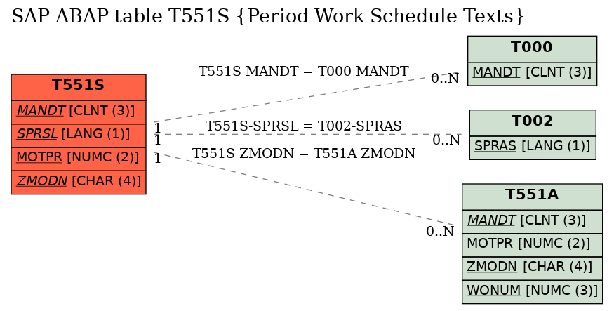 E-R Diagram for table T551S (Period Work Schedule Texts)