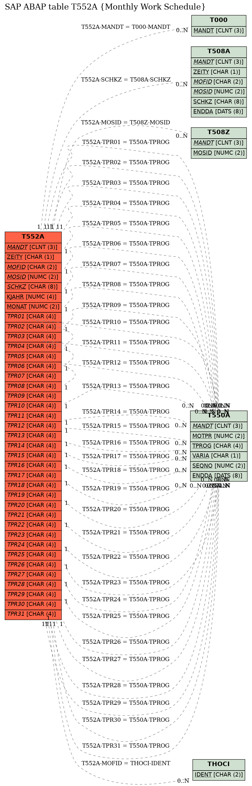 E-R Diagram for table T552A (Monthly Work Schedule)