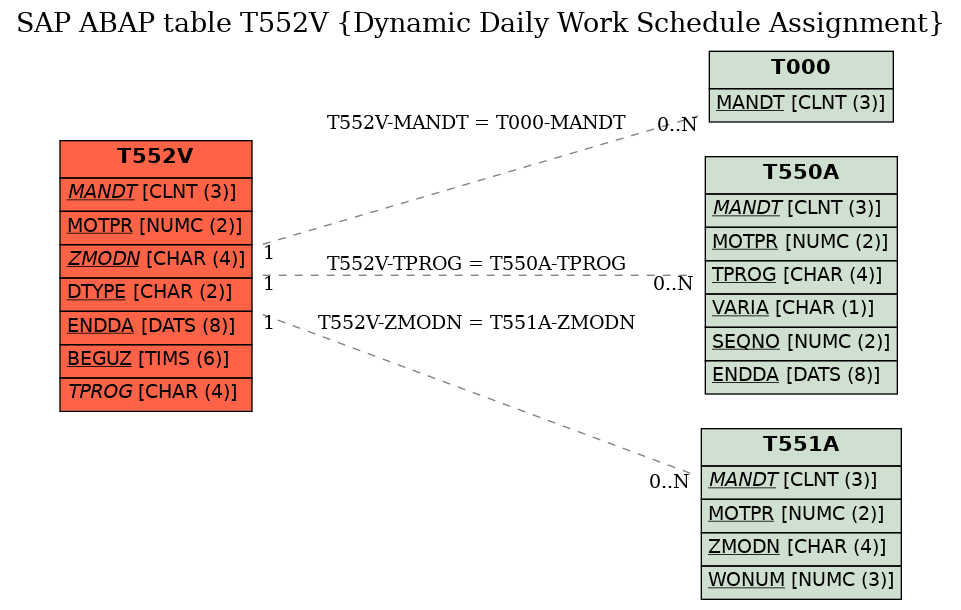 E-R Diagram for table T552V (Dynamic Daily Work Schedule Assignment)