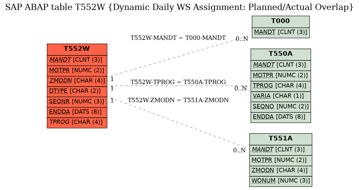 E-R Diagram for table T552W (Dynamic Daily WS Assignment: Planned/Actual Overlap)