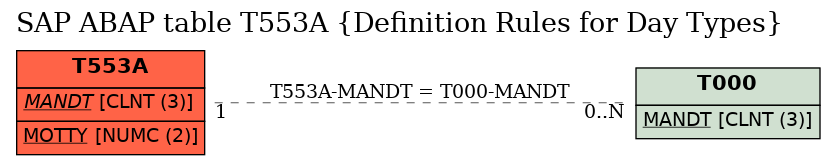 E-R Diagram for table T553A (Definition Rules for Day Types)