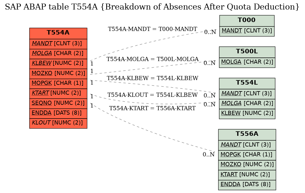 E-R Diagram for table T554A (Breakdown of Absences After Quota Deduction)