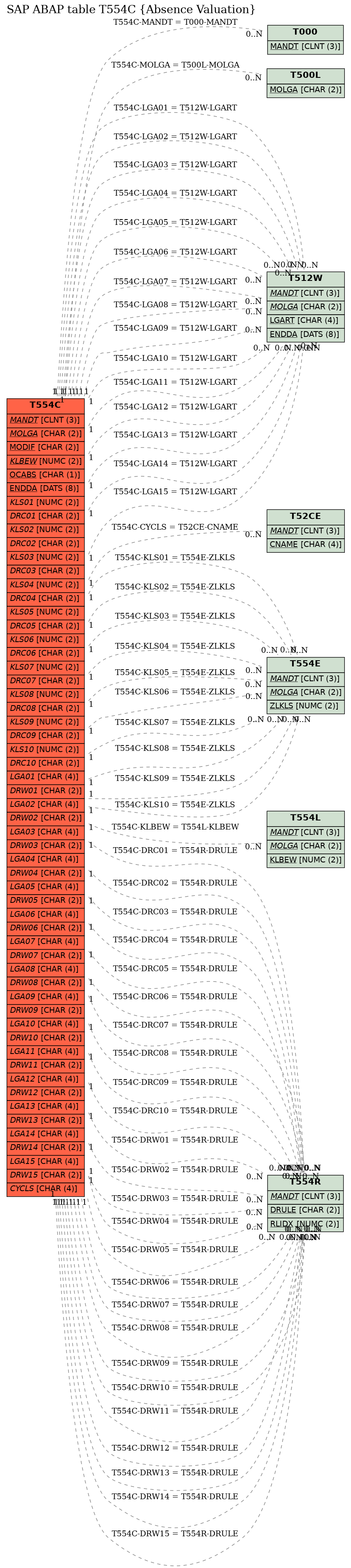 E-R Diagram for table T554C (Absence Valuation)