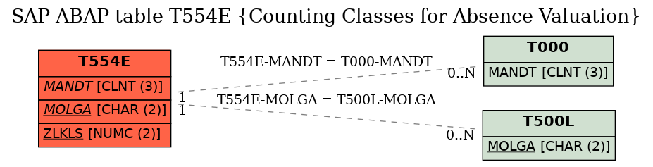 E-R Diagram for table T554E (Counting Classes for Absence Valuation)