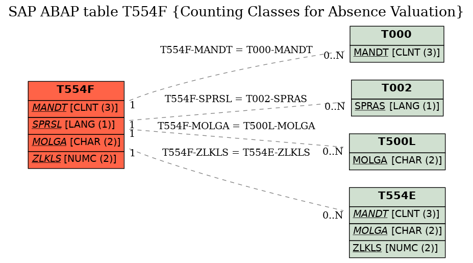 E-R Diagram for table T554F (Counting Classes for Absence Valuation)