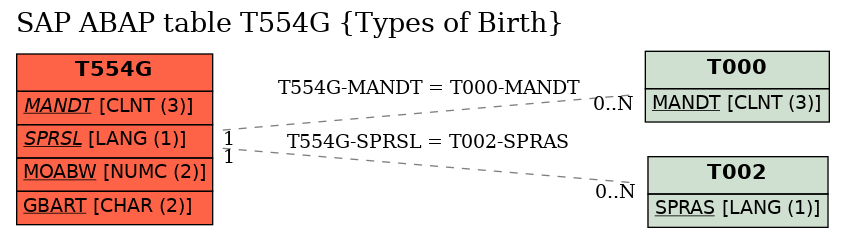 E-R Diagram for table T554G (Types of Birth)