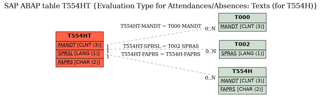 E-R Diagram for table T554HT (Evaluation Type for Attendances/Absences: Texts (for T554H))