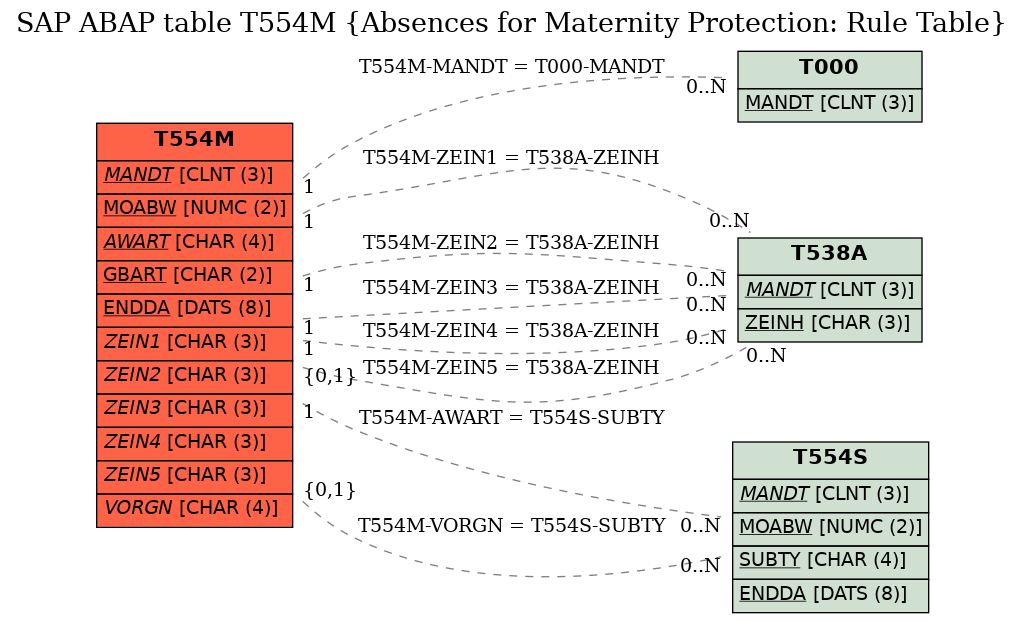 E-R Diagram for table T554M (Absences for Maternity Protection: Rule Table)