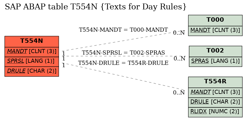 E-R Diagram for table T554N (Texts for Day Rules)