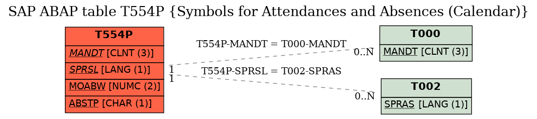 E-R Diagram for table T554P (Symbols for Attendances and Absences (Calendar))