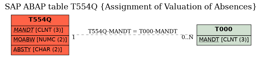 E-R Diagram for table T554Q (Assignment of Valuation of Absences)