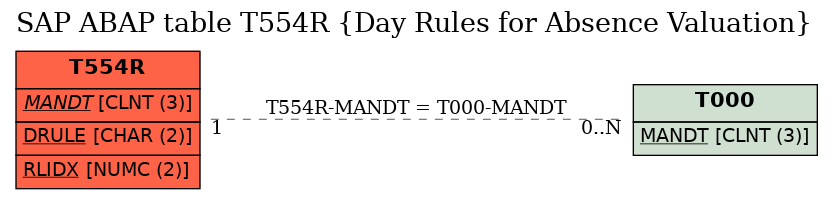 E-R Diagram for table T554R (Day Rules for Absence Valuation)