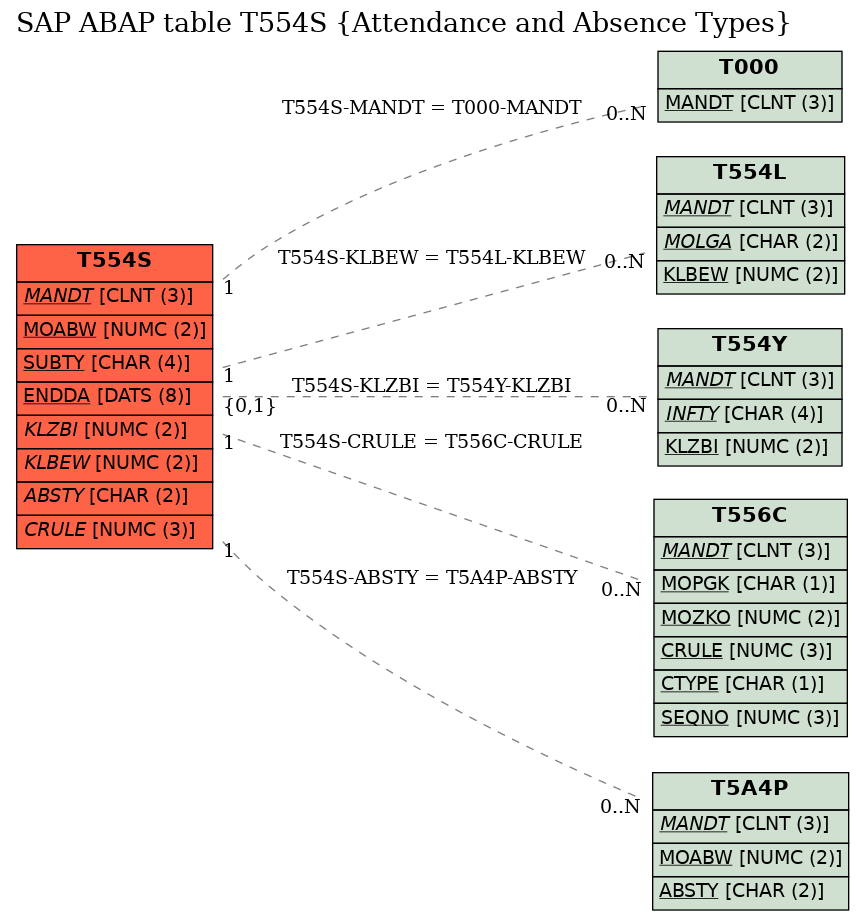 E-R Diagram for table T554S (Attendance and Absence Types)