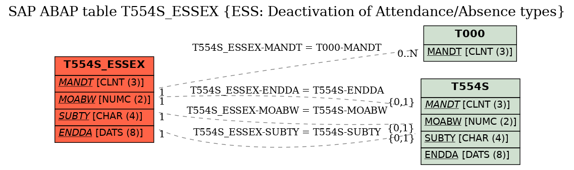 E-R Diagram for table T554S_ESSEX (ESS: Deactivation of Attendance/Absence types)