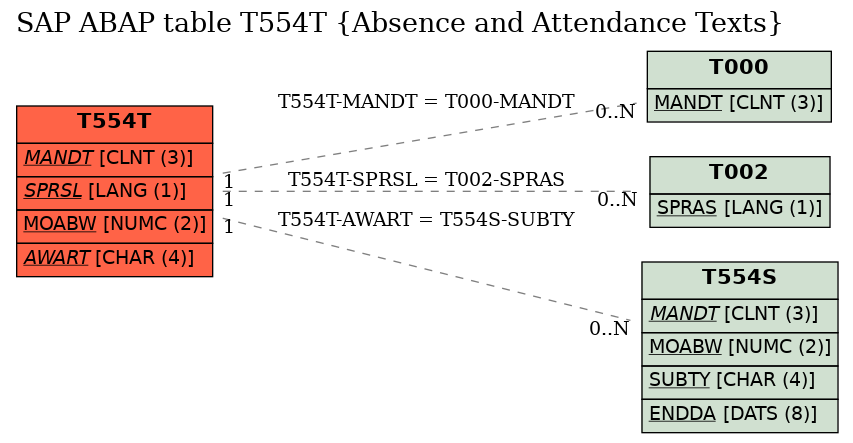 E-R Diagram for table T554T (Absence and Attendance Texts)