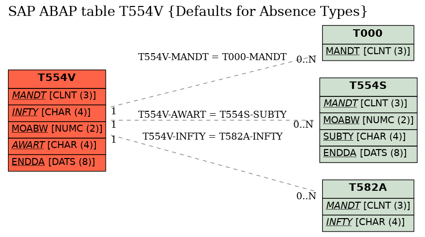 E-R Diagram for table T554V (Defaults for Absence Types)