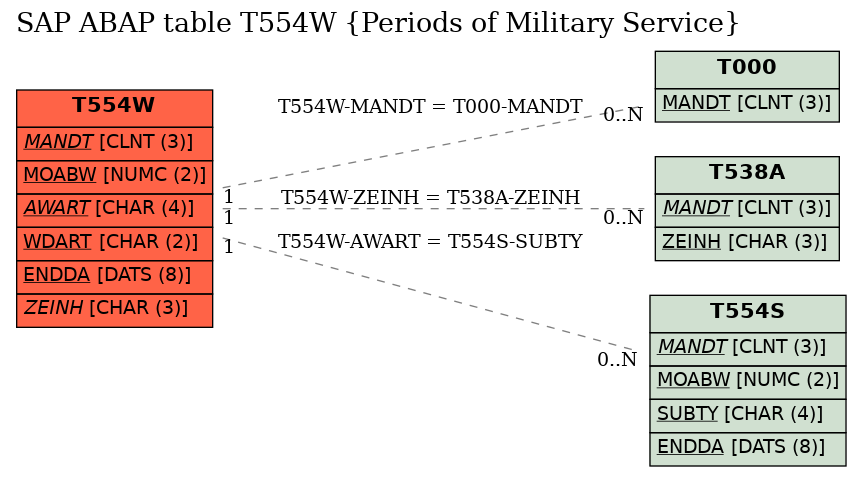 E-R Diagram for table T554W (Periods of Military Service)