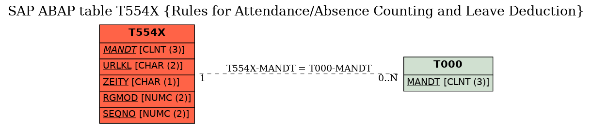 E-R Diagram for table T554X (Rules for Attendance/Absence Counting and Leave Deduction)