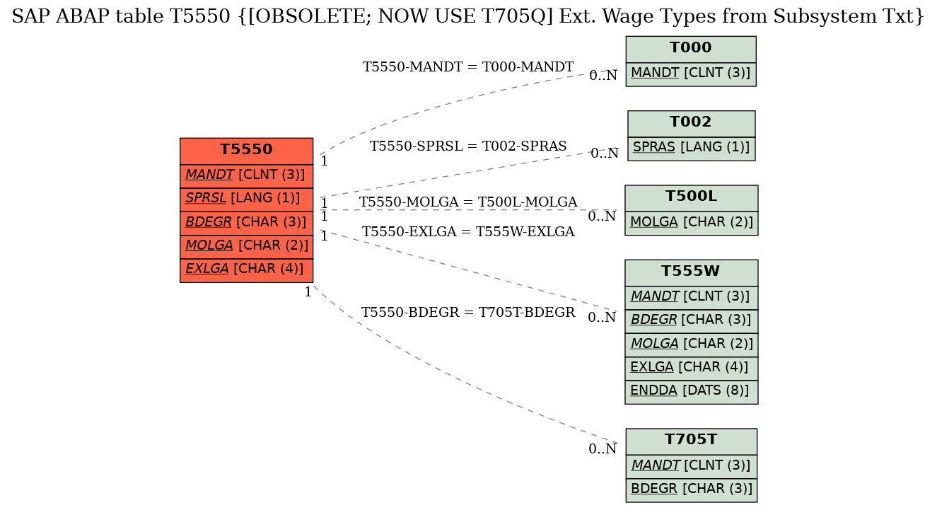 E-R Diagram for table T5550 ([OBSOLETE; NOW USE T705Q] Ext. Wage Types from Subsystem Txt)