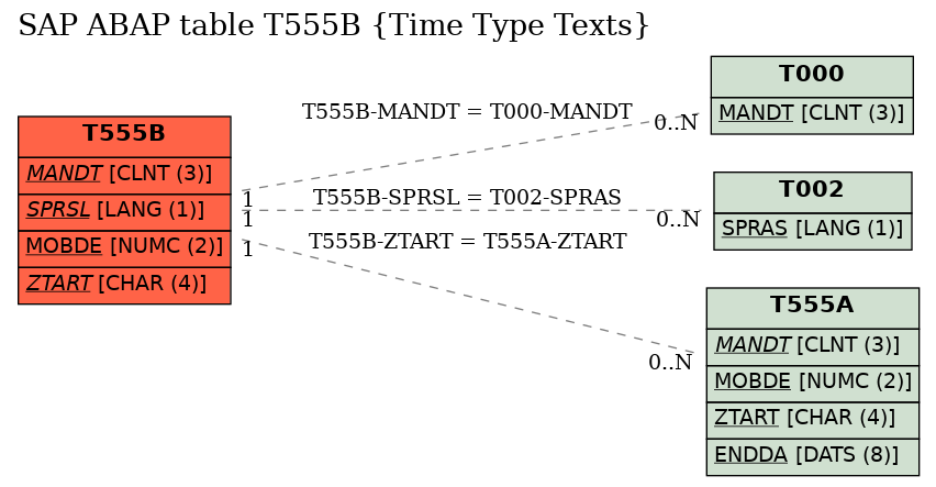 E-R Diagram for table T555B (Time Type Texts)