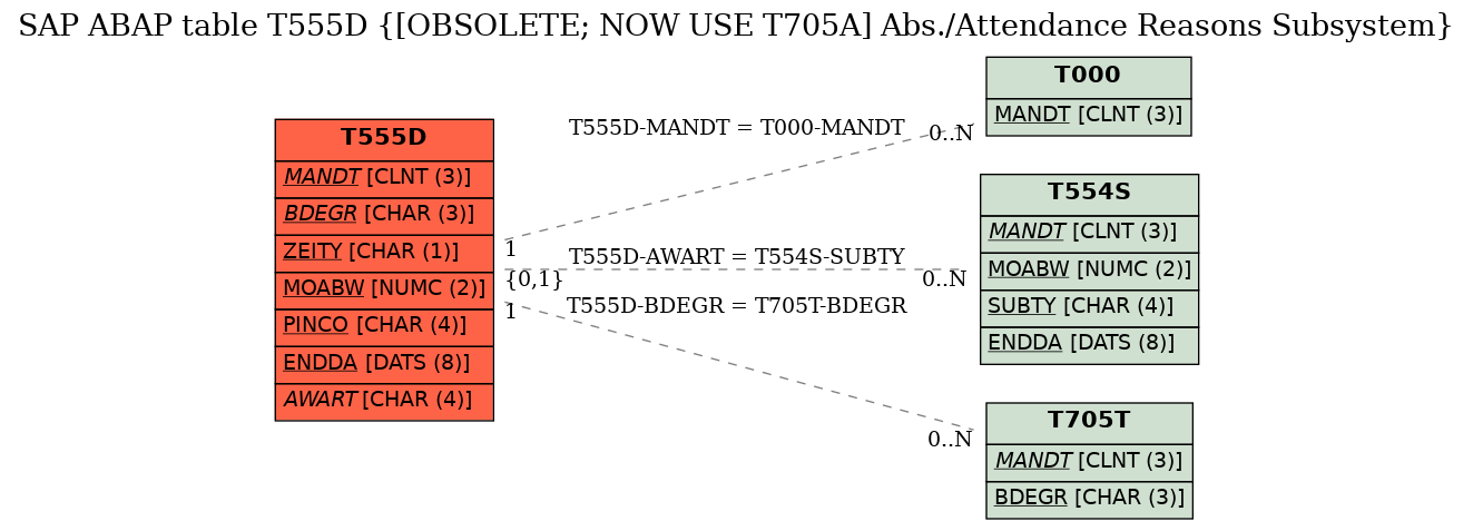 E-R Diagram for table T555D ([OBSOLETE; NOW USE T705A] Abs./Attendance Reasons Subsystem)