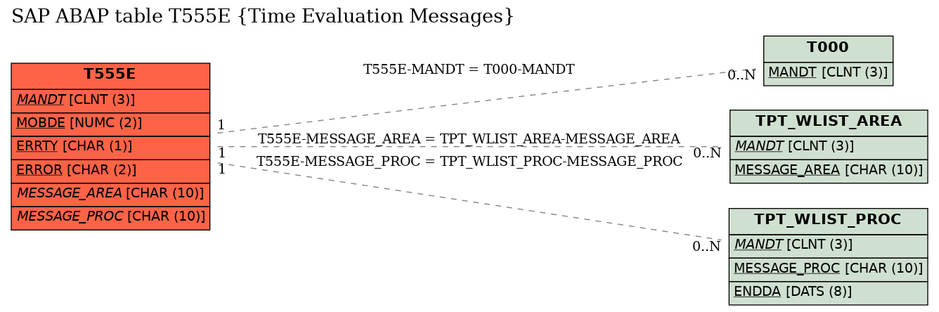 E-R Diagram for table T555E (Time Evaluation Messages)