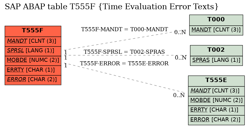 E-R Diagram for table T555F (Time Evaluation Error Texts)