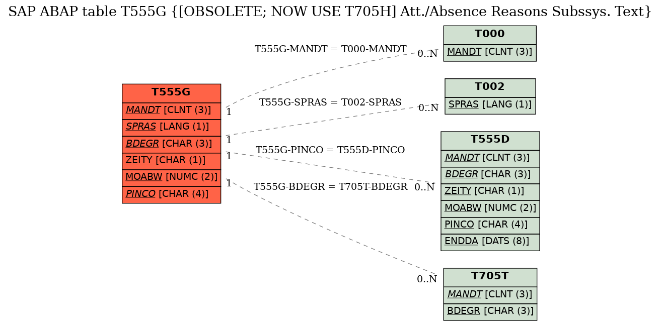 E-R Diagram for table T555G ([OBSOLETE; NOW USE T705H] Att./Absence Reasons Subssys. Text)