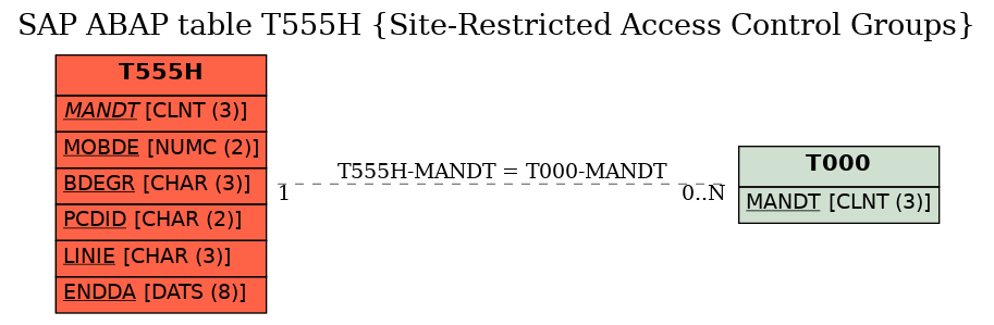 E-R Diagram for table T555H (Site-Restricted Access Control Groups)