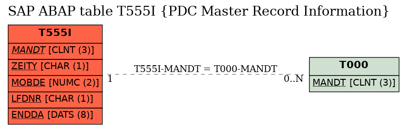 E-R Diagram for table T555I (PDC Master Record Information)