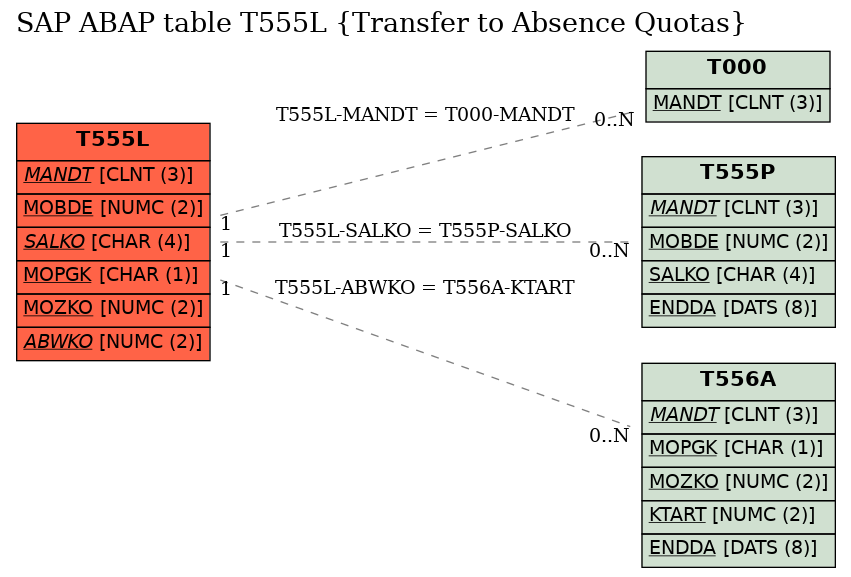 E-R Diagram for table T555L (Transfer to Absence Quotas)