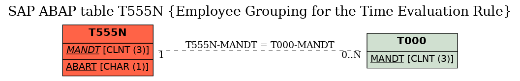 E-R Diagram for table T555N (Employee Grouping for the Time Evaluation Rule)