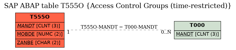 E-R Diagram for table T555O (Access Control Groups (time-restricted))