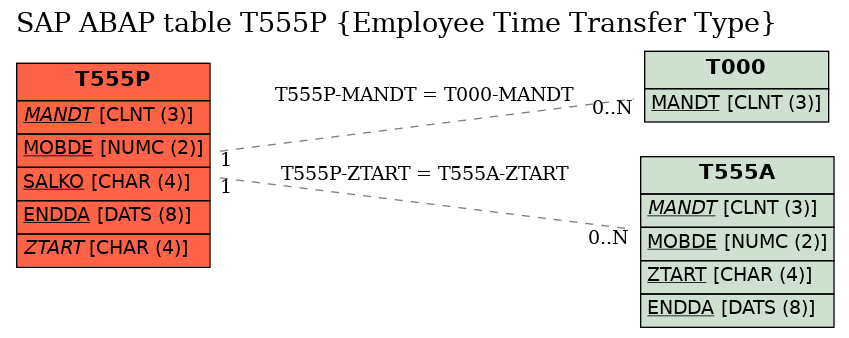 E-R Diagram for table T555P (Employee Time Transfer Type)