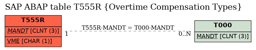 E-R Diagram for table T555R (Overtime Compensation Types)