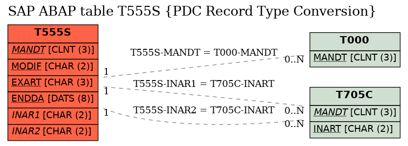 E-R Diagram for table T555S (PDC Record Type Conversion)