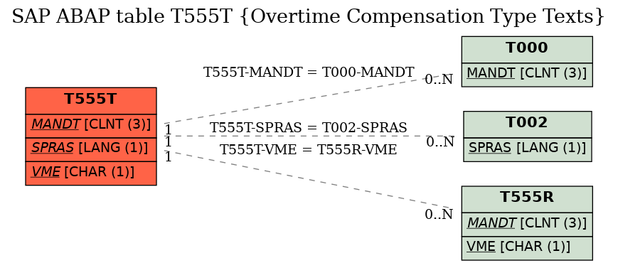 E-R Diagram for table T555T (Overtime Compensation Type Texts)