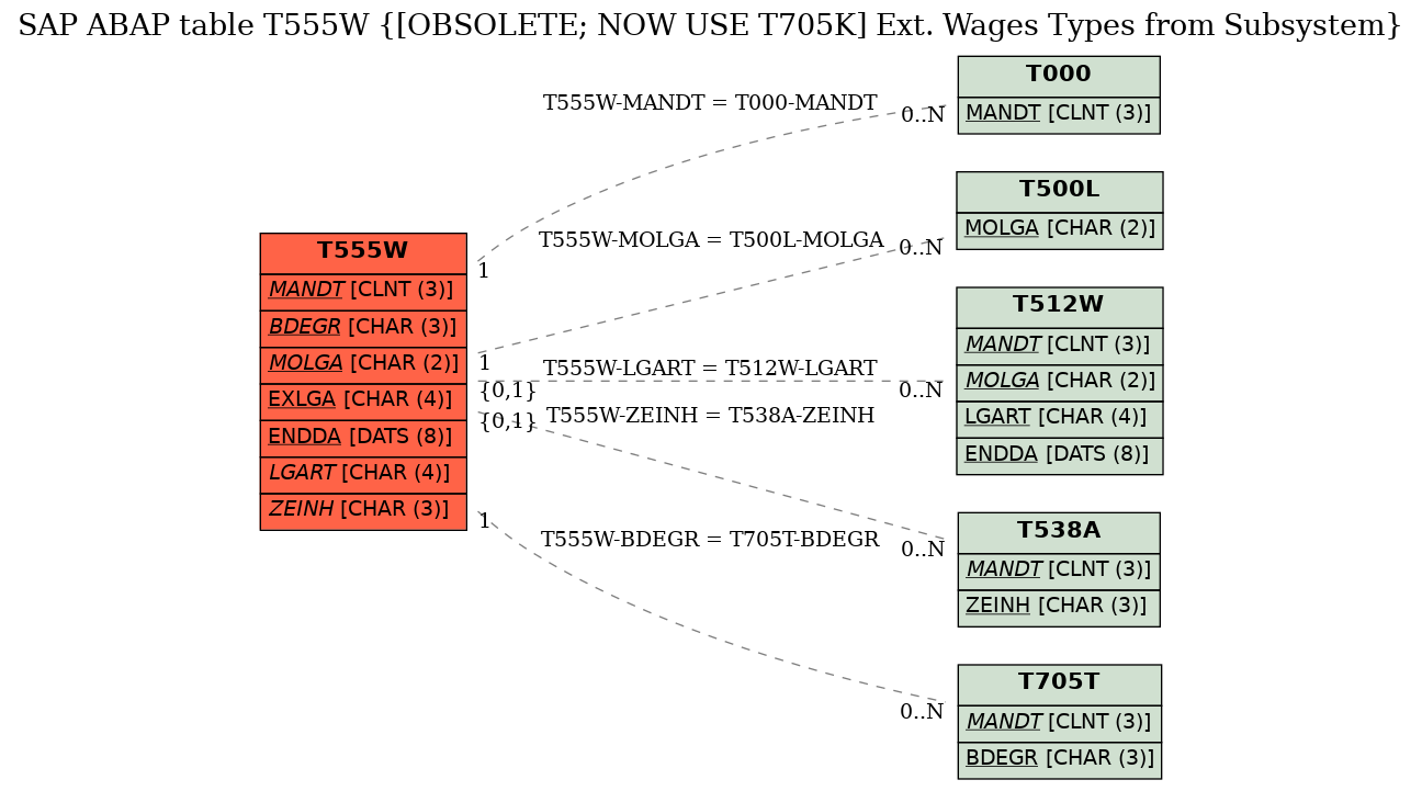 E-R Diagram for table T555W ([OBSOLETE; NOW USE T705K] Ext. Wages Types from Subsystem)