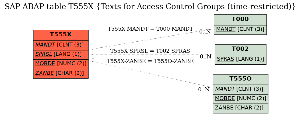 E-R Diagram for table T555X (Texts for Access Control Groups (time-restricted))