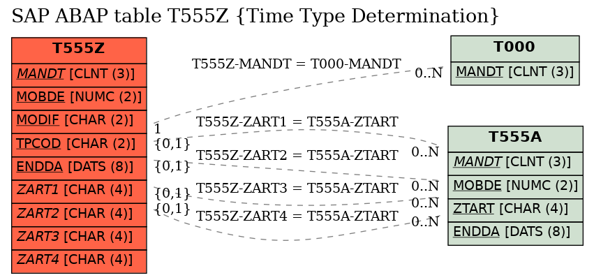 E-R Diagram for table T555Z (Time Type Determination)