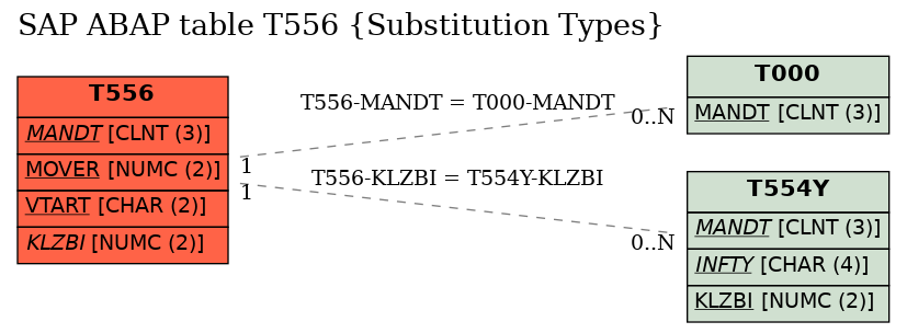 E-R Diagram for table T556 (Substitution Types)