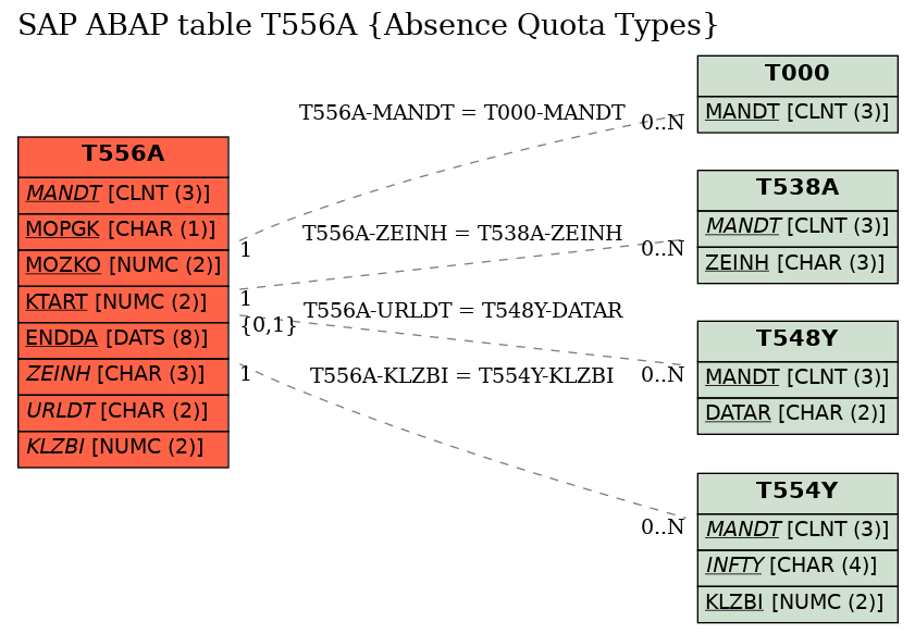 E-R Diagram for table T556A (Absence Quota Types)