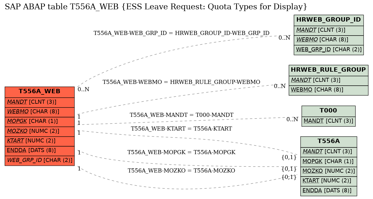 E-R Diagram for table T556A_WEB (ESS Leave Request: Quota Types for Display)