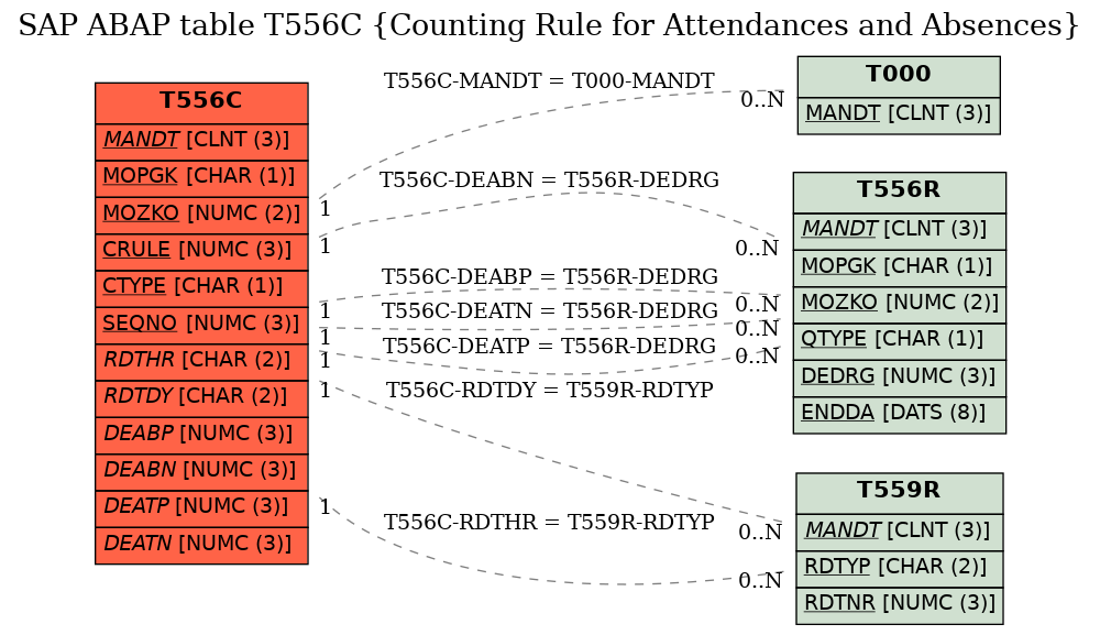 E-R Diagram for table T556C (Counting Rule for Attendances and Absences)