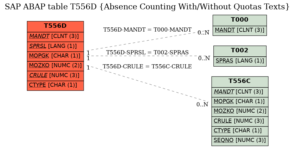 E-R Diagram for table T556D (Absence Counting With/Without Quotas Texts)