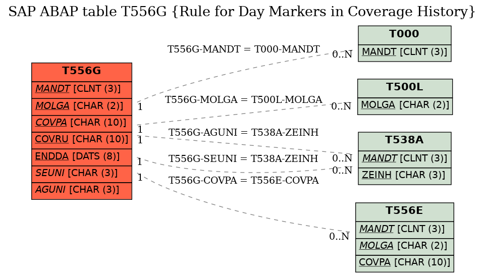 E-R Diagram for table T556G (Rule for Day Markers in Coverage History)