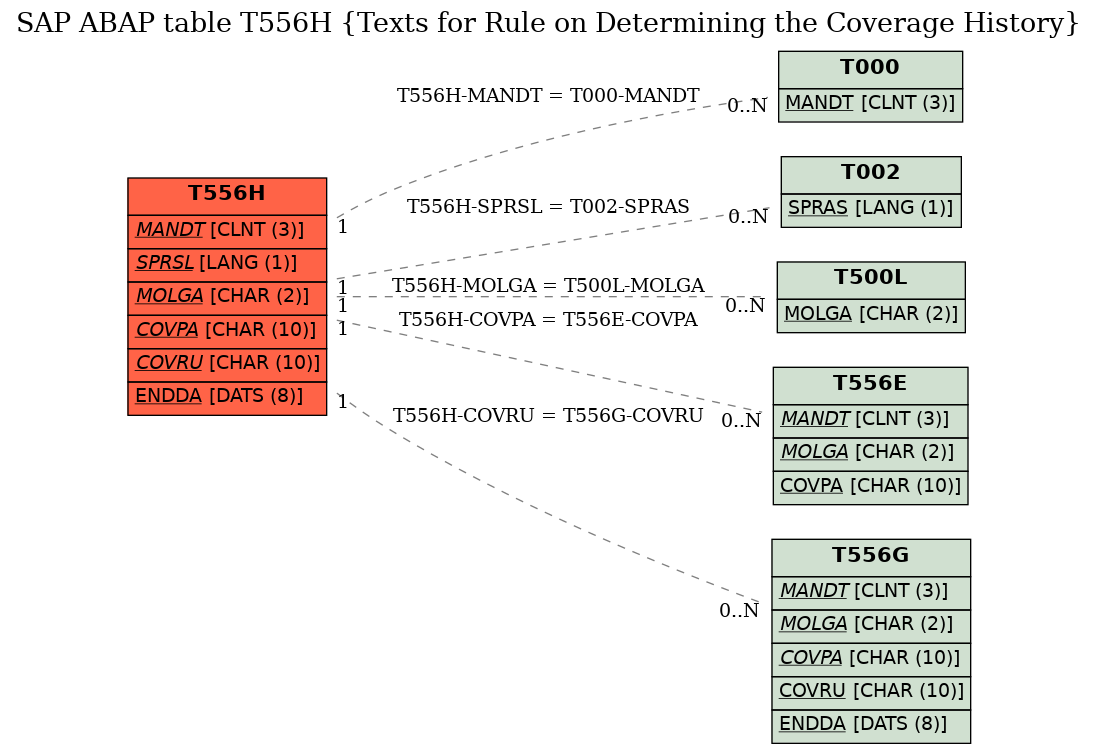 E-R Diagram for table T556H (Texts for Rule on Determining the Coverage History)